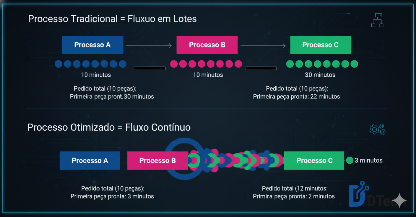 Diagrama de fluxo de produção